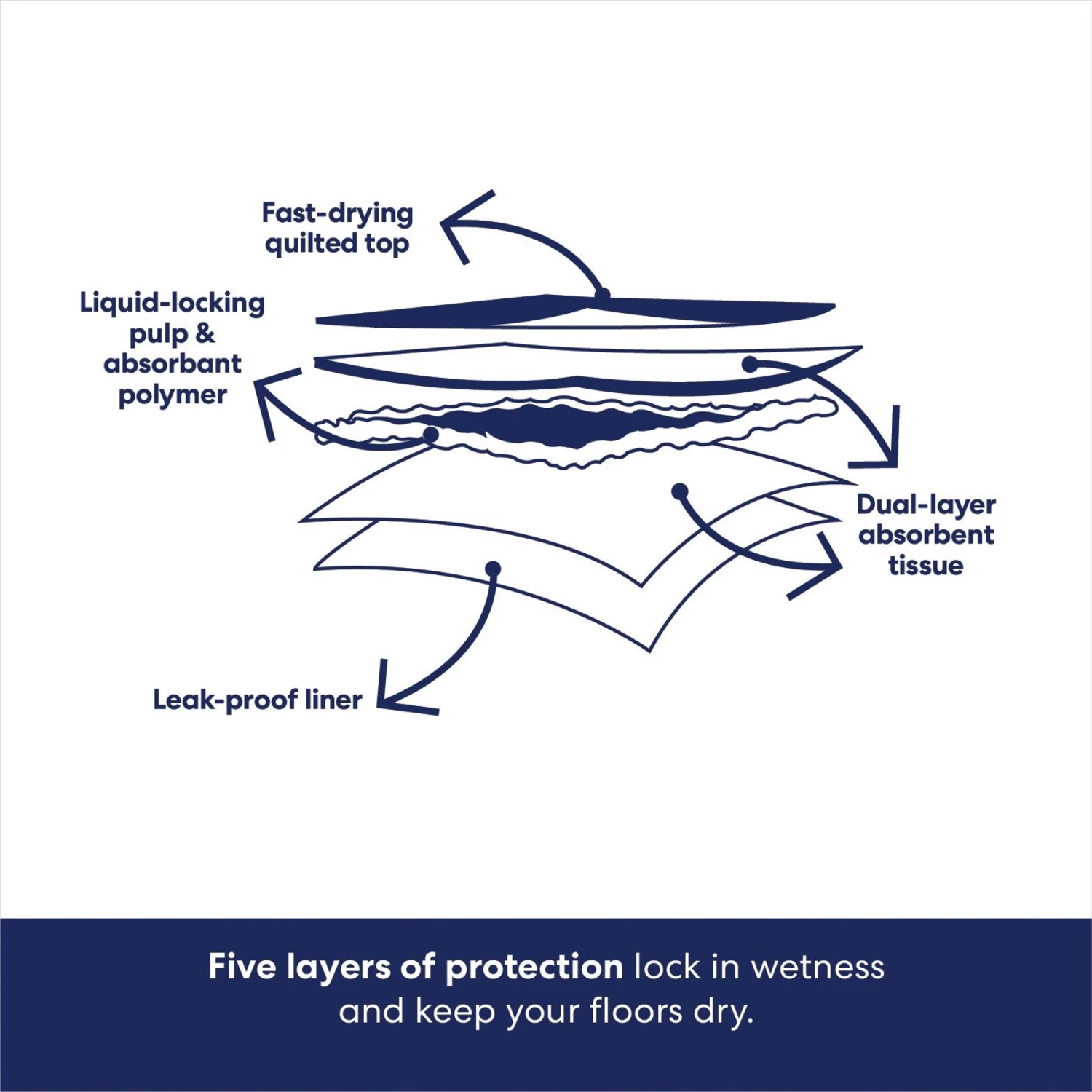 Frisco Giant Non-Skid Ultra Premium Dog Training & Potty Pads Frisco Giant Non-Skid Ultra Premium Dog Training & Potty Pads -Pet Store 309754 PT4. AC SS1800 V1674666048