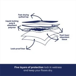 Frisco Mega Non-Skid Ultra Premium Dog Training & Potty Pads 6 Frisco Mega Non-Skid Ultra Premium Dog Training & Potty Pads -Pet Store 793822 PT5. AC SS1800 V1683578159